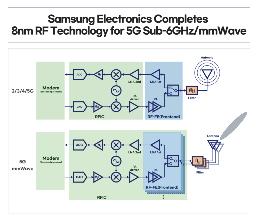 ਸੈਮਸੰਗ ਨੇ ਤਿਆਰ ਕੀਤੀ 8nm RF chip ਚਿੱਪ ਪ੍ਰਕੀਰਿਆ