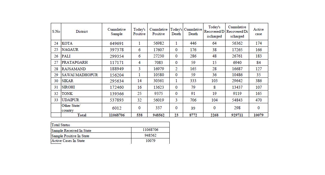 rajasthan corona update,  corona in rajasthan
