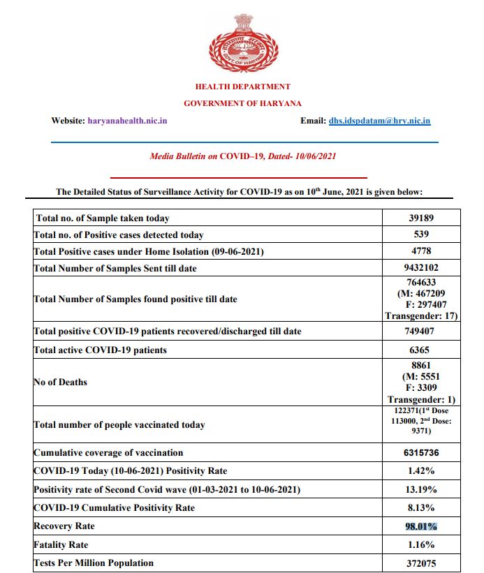 haryana corona update