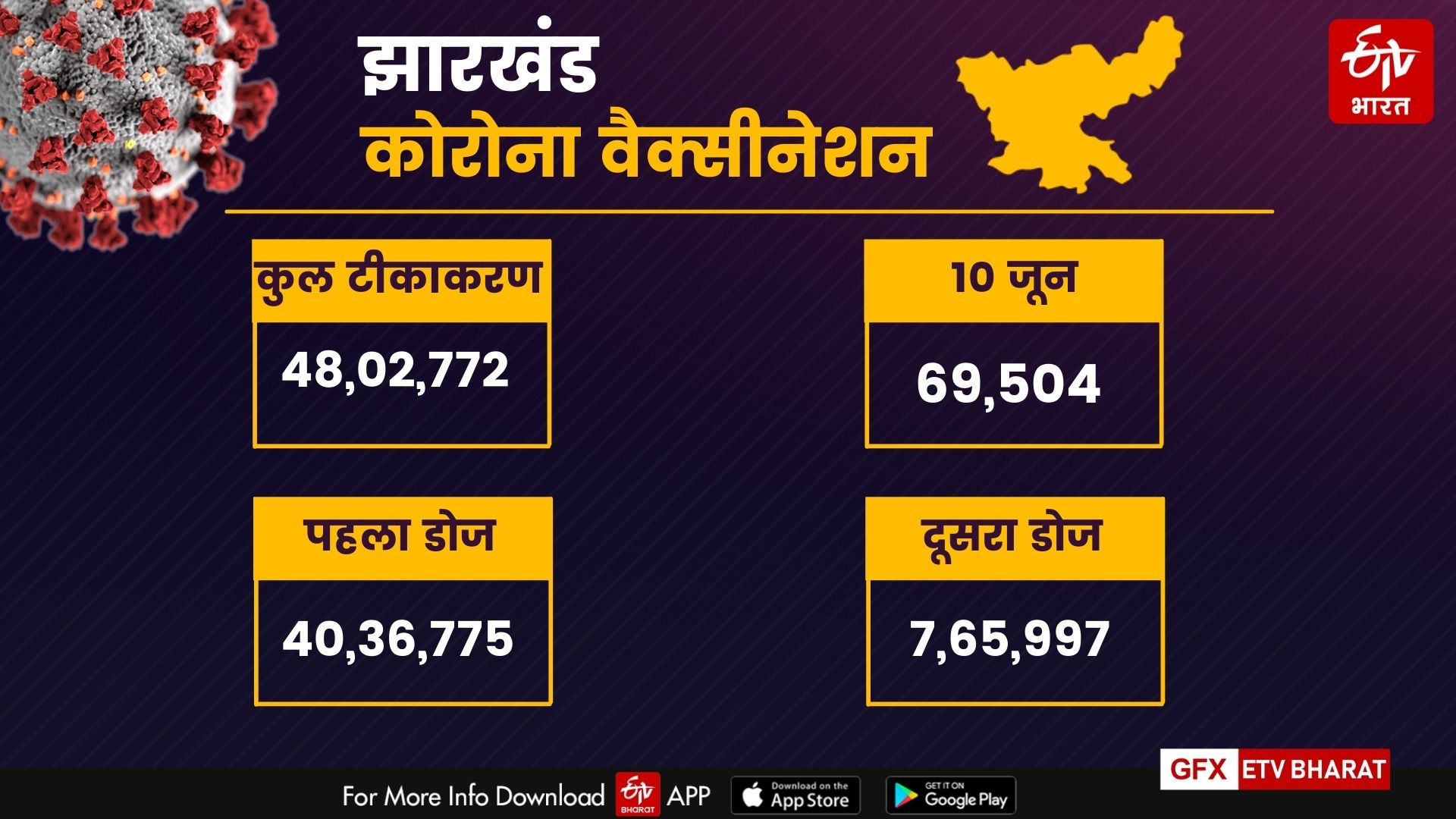 corona tracker of jharkhand