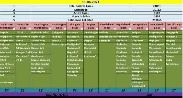 ନବରଙ୍ଗପୁର ଜିଲ୍ଲାରୁ ପୁଣି 186 ନୂଆ କୋରୋନା ଆକ୍ରାନ୍ତ ଚିହ୍ନଟ