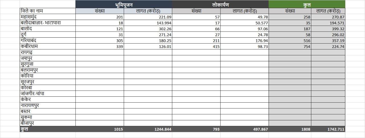 chhattisgarh Congress released the data of the inauguration and Bhoomi Pujan