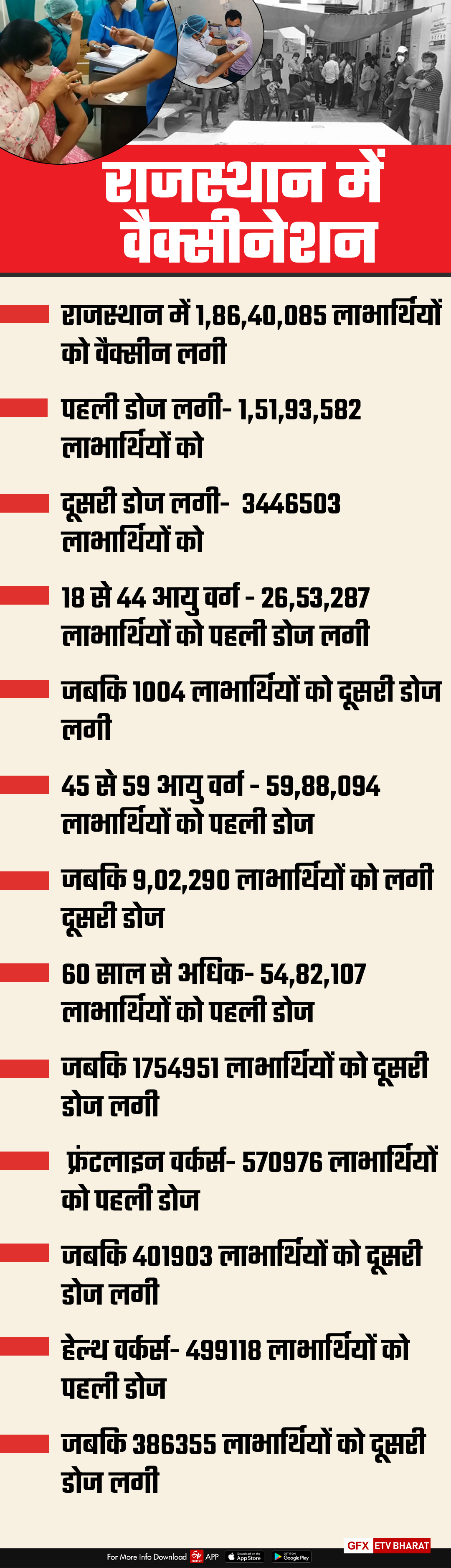 Rajasthan Vaccination Campaign