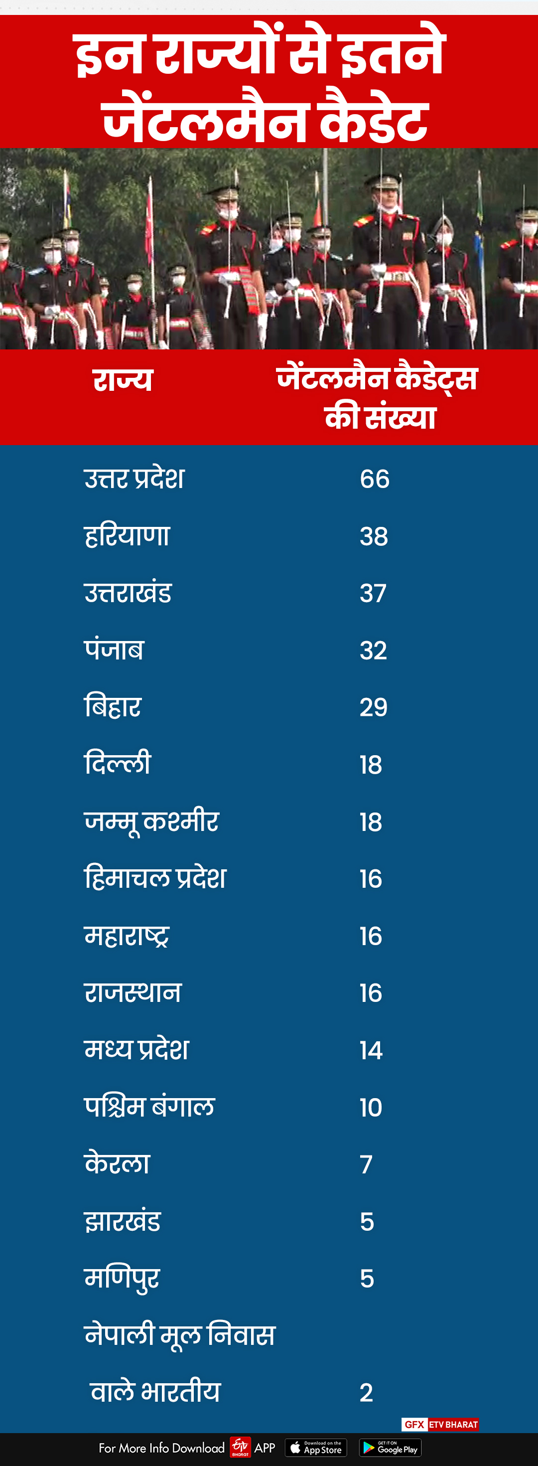 राज्यवार जेंटलमैन कैडेट्स की संख्या.