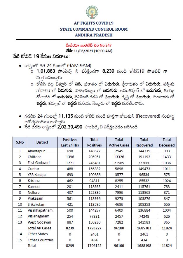 corona cases in ap