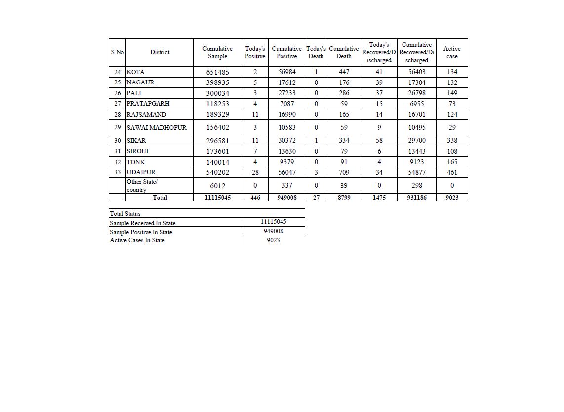 rajasthan news, Rajasthan Corona Update, राजस्थान कोरोना केस