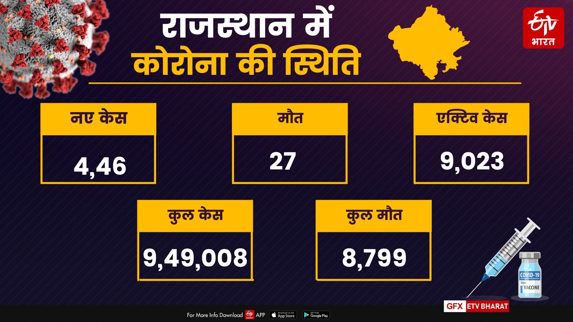 rajasthan news, Rajasthan Corona Update, राजस्थान कोरोना केस