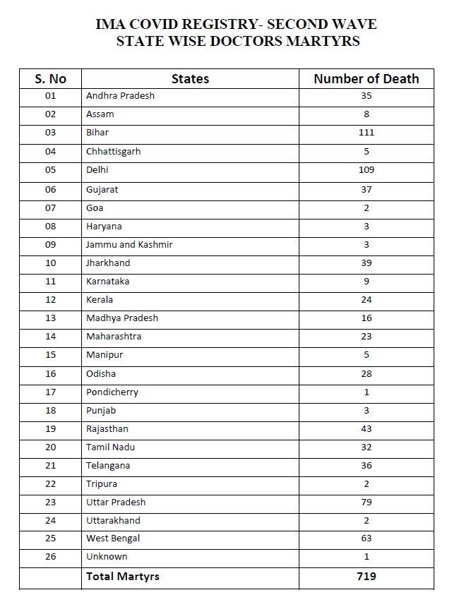 719 doctors died during second wave of COVID-19 pandemic