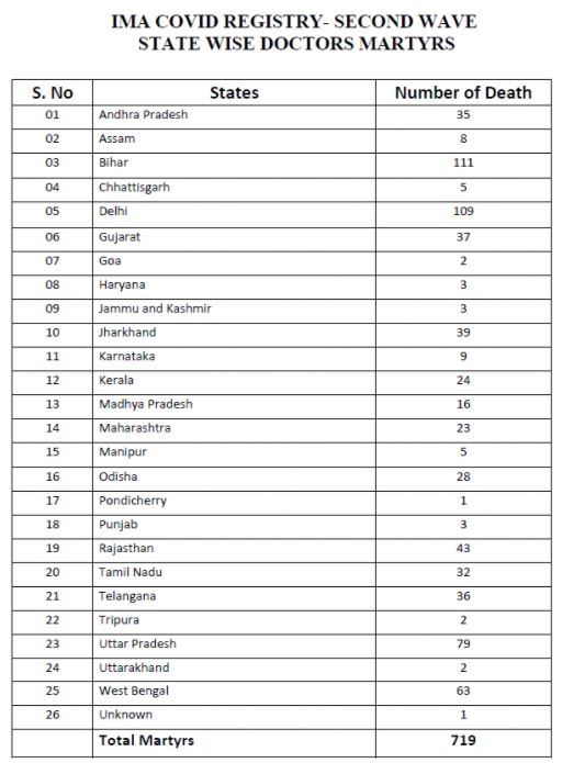 କୋରୋନାର ପ୍ରକୋପ: ଦେଶରେ ଦ୍ୱିତୀୟ ଲହରରେ ଆଖି ବୁଜିଲେ 719 ଡାକ୍ତର