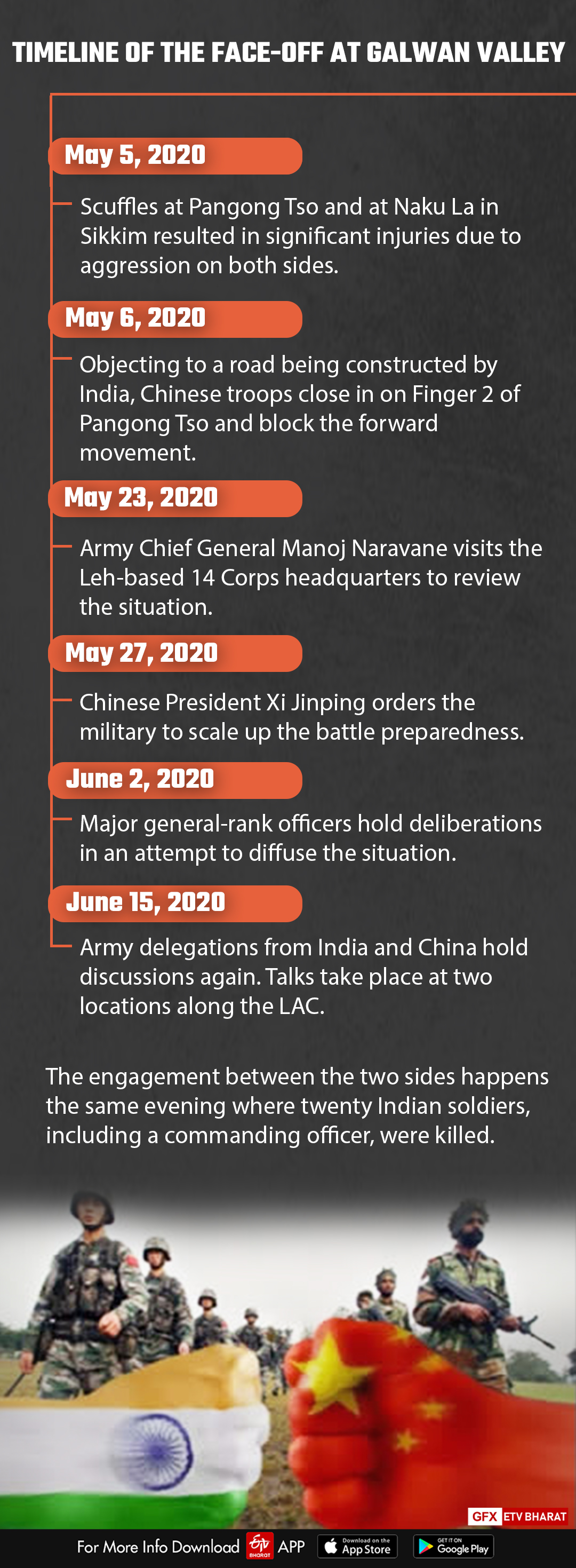 Timeline of the face-off at Galwan valley