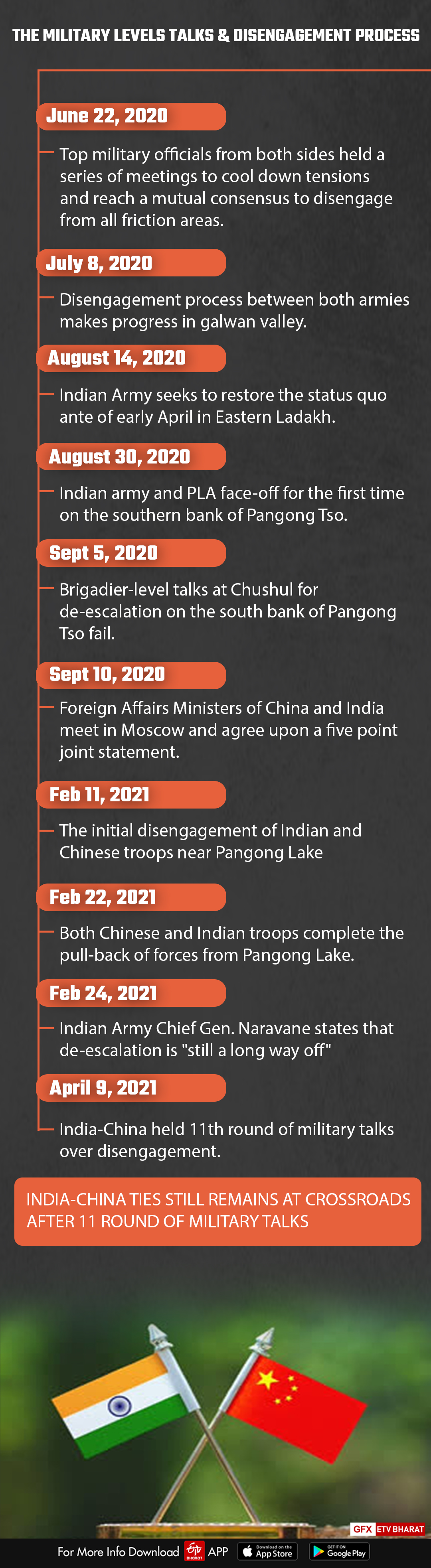 Timeline of military-level talks and disengagement process