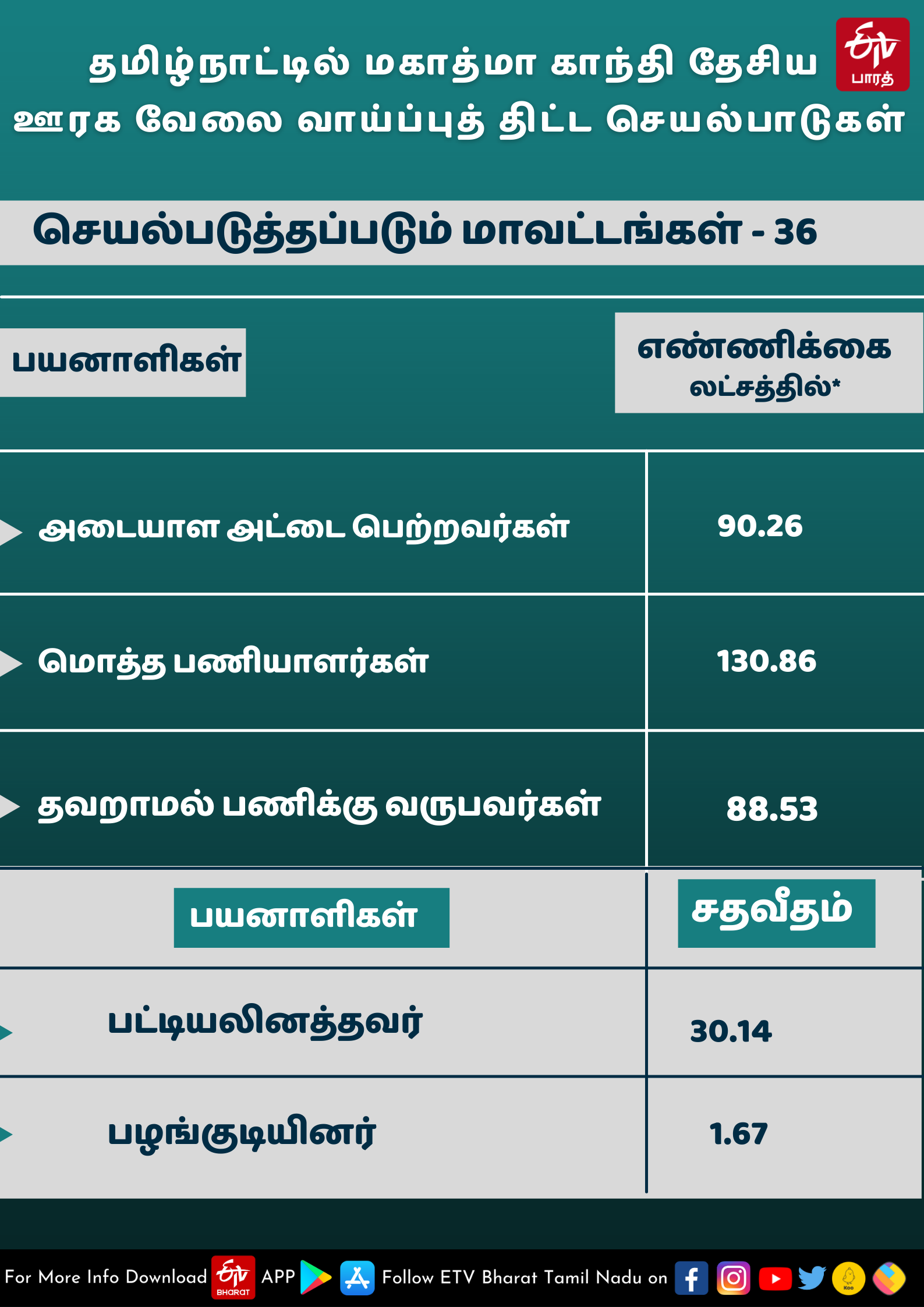 தமிழ்நாட்டில்  100 நாள் வேலை திட்ட பணியாளர்கள் விவரம்