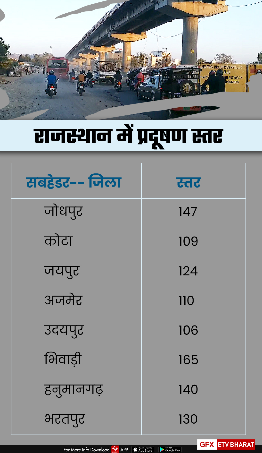 Pollution level in Rajasthan