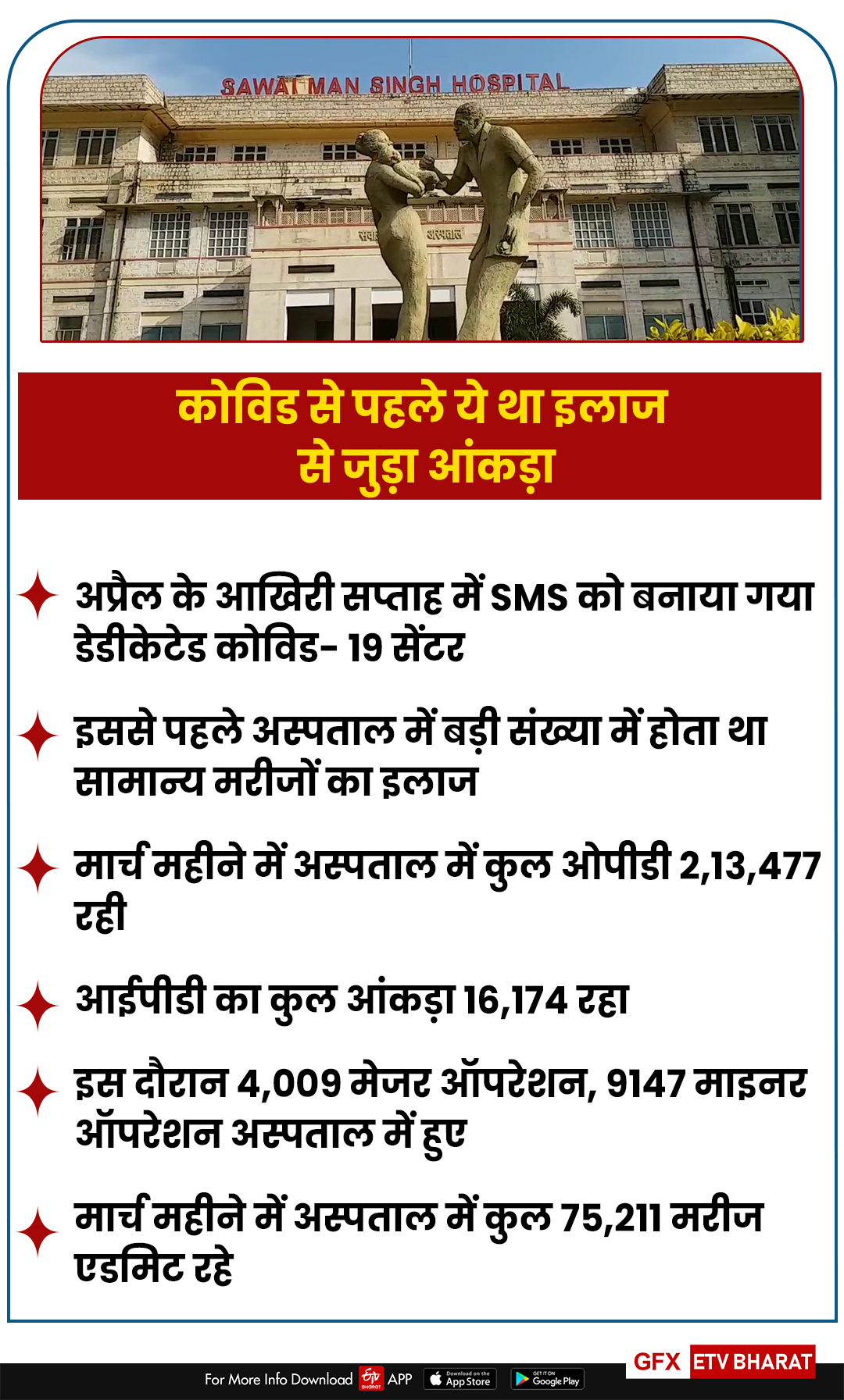 Sawai Mansingh Hospital  सवाई मानसिंह अस्पताल  जयपुर की ताजा खबरें  राजस्थान की ताजा खबरें  jaipur latest news  rajasthan latest news  SMS hospital jaipur  डॉक्टर राजेश शर्मा  कोरोना डेडीकेटेड अस्पताल  Covid- 19 Dedicated Hospital