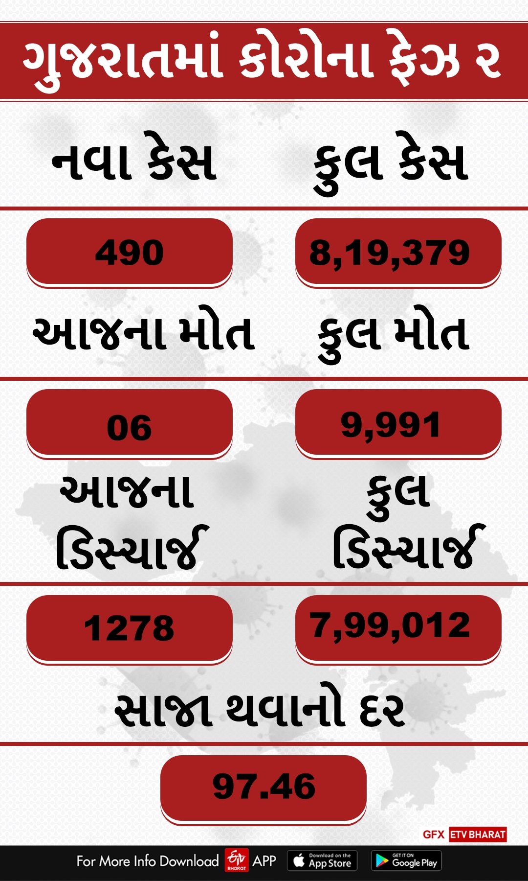 Gujarat Corona Update