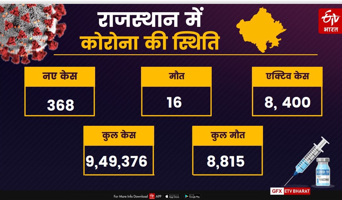 Rajasthan Corona Update