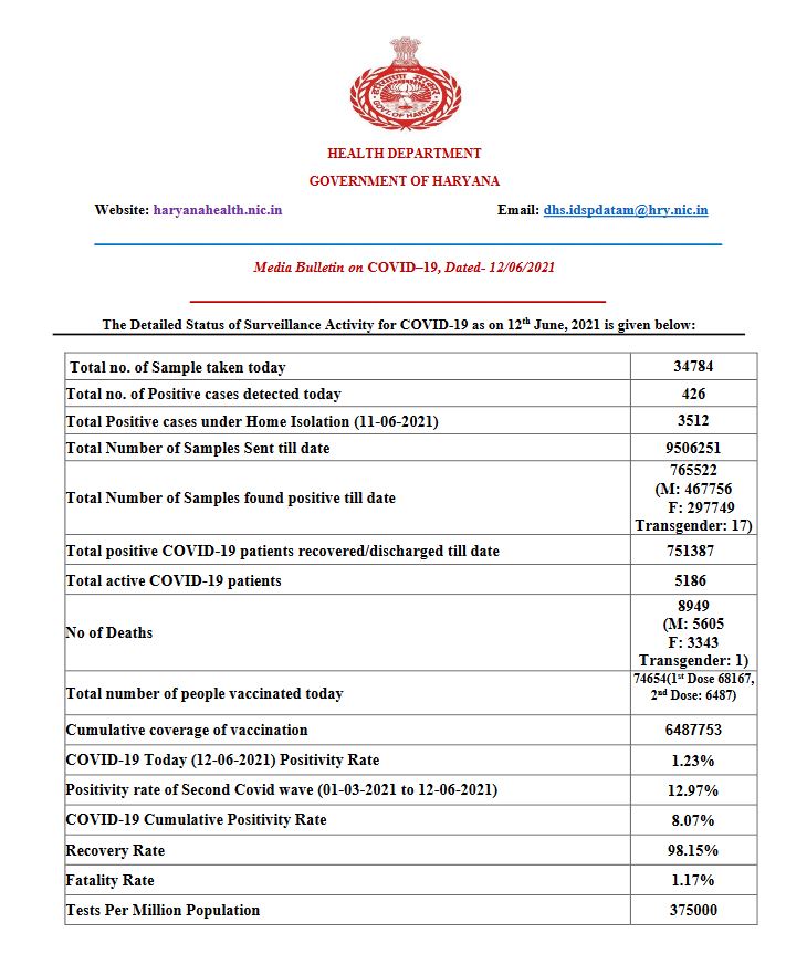 Corona Health Bulletin