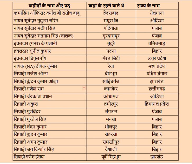 लद्दाख में शहीद हुए भारतीय जवानों की सूची