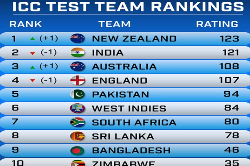 New Zealand tops ICC Test rankings after defeating England on their soil