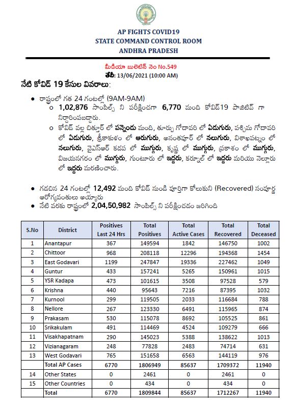 ఏపీలో కొత్తగా 6,770 కరోనా కేసులు