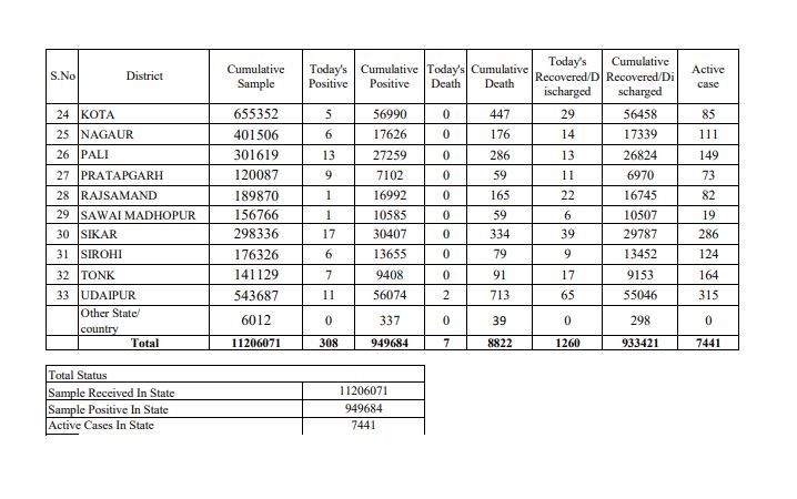 308 new covid case, Rajasthan Corona Update