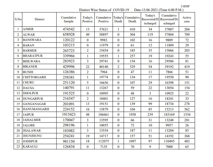 308 new covid case, Rajasthan Corona Update