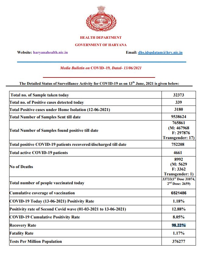 haryana corona active case