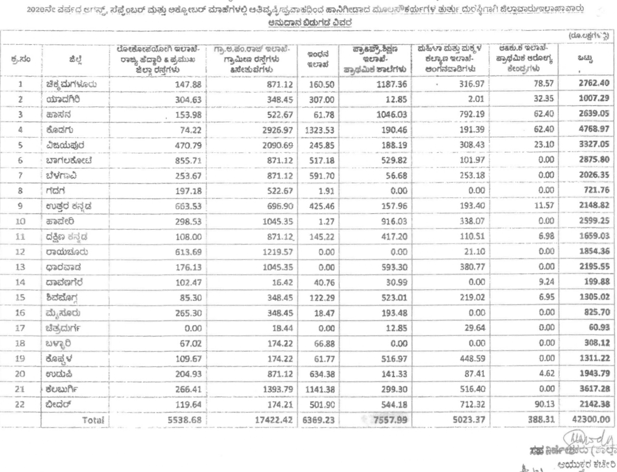 ಅನುದಾನದ ವಿವರ