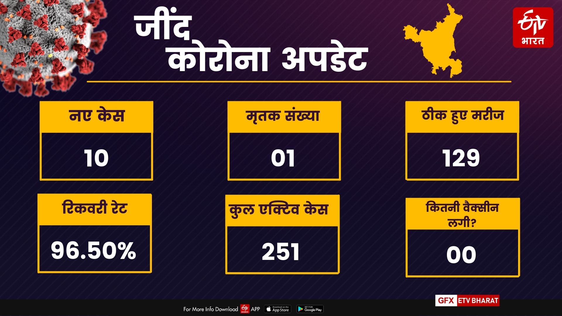 jind corona update