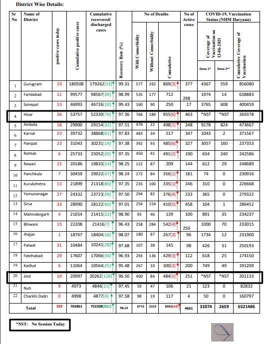 haryana coronavirus case update