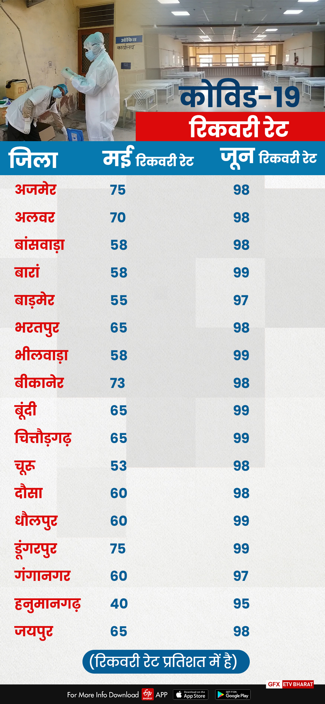 Covid-19 recovery rate in rajasthan