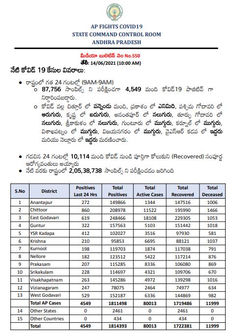 new 4549 covid cases register in ap