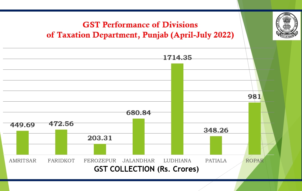 ਜੀਐਸਟੀ ਇਕੱਤਰ ਕਰਨ ਵਿੱਚ ਲੁਧਿਆਣਾ ਡਿਵੀਜਨ ਅਤੇ ਵਾਧਾ ਦਰ ਵਿੱਚ ਫ਼ਰੀਦਕੋਟ ਡਿਵੀਜਨ ਮੋਹਰੀ