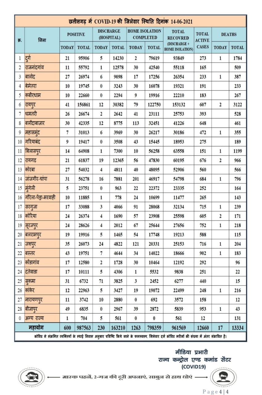 chhattisgarh-corona-and-lockdown-updates-on-june-15