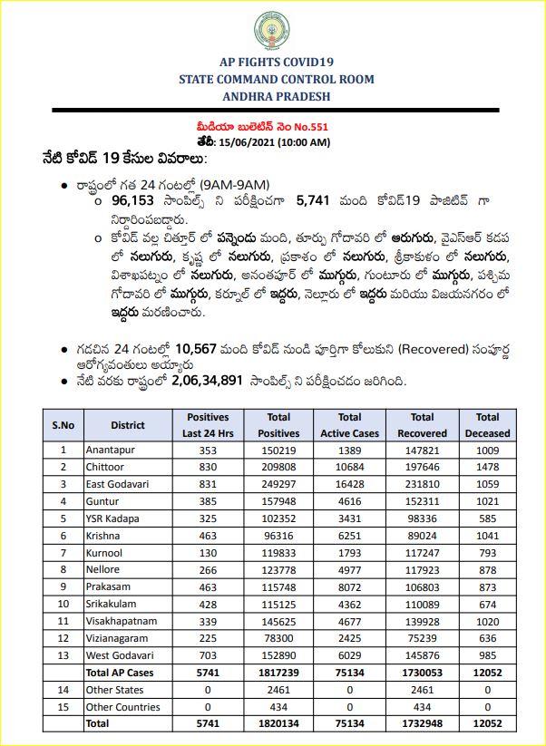 రాష్ట్రంలో కొత్తగా 5,741 కరోనా కేసులు, 53 మరణాలు