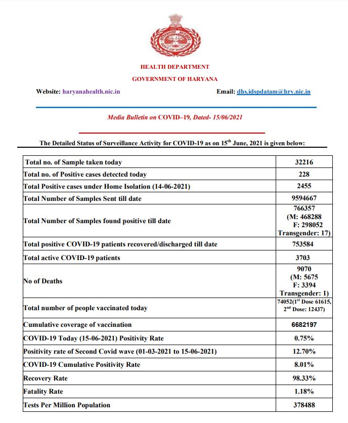 haryana corona active case