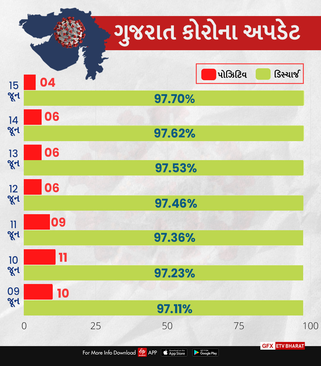 Gujarat Corona Update