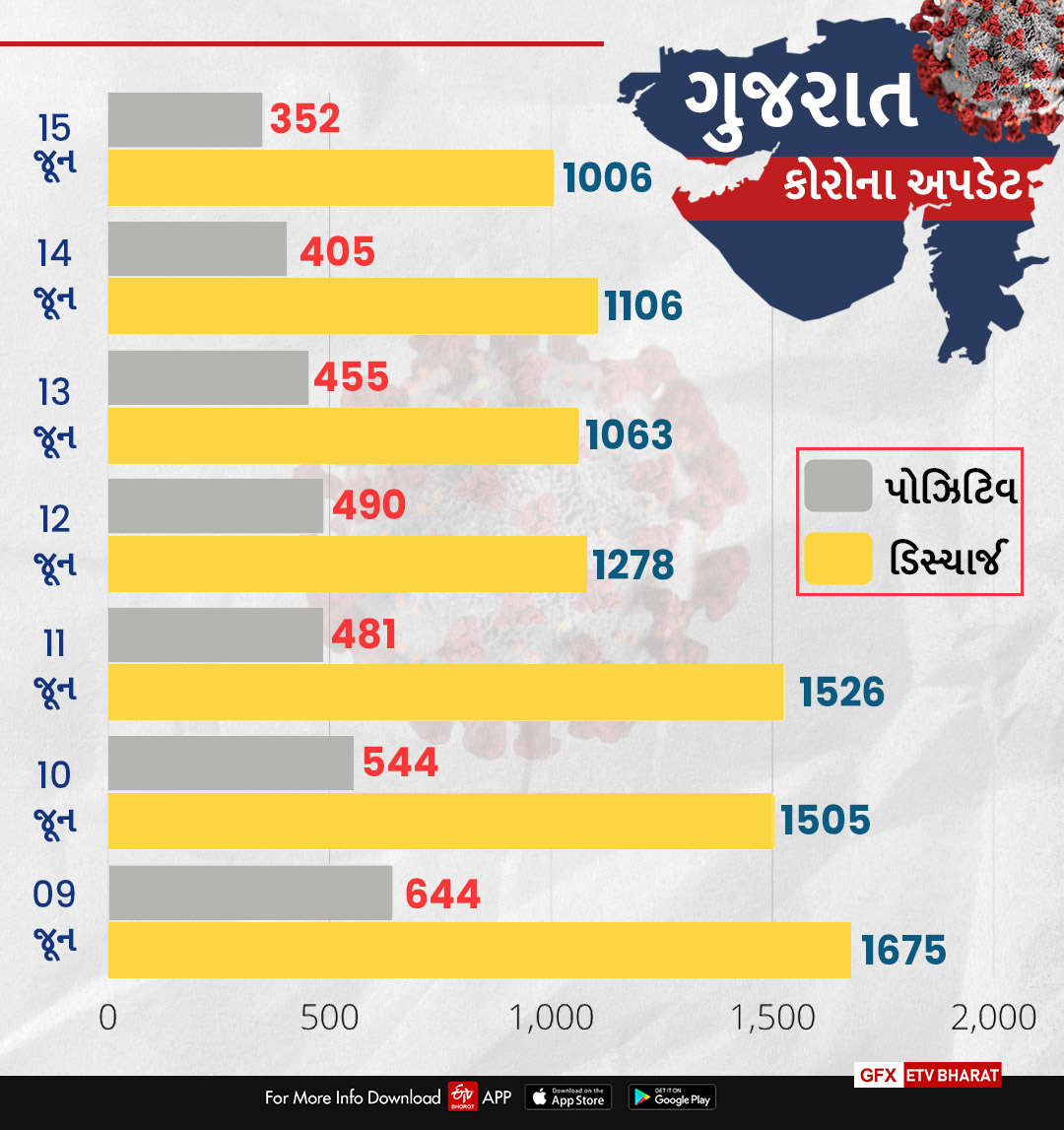 Gujarat Corona Update