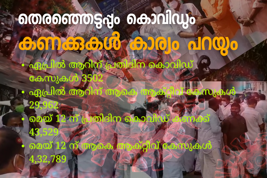 കൊവിഡ്‌ കേസുകളിൽ വർധനവ്‌  രാഷ്ട്രീയ കൂടിച്ചേരലുകൾ  Forget covid instructions  reunite political parties  ലോക്ക്‌ ഡൗൺ  lockdown-relaxation  political-events  കൊവിഡ്‌ രോഗവ്യാപനം  ലോക്ക്‌ ഡൗൺ ഇളവുകൾ  കേരളത്തില്‍ ലോക്ക്ഡൗൺ ഇളവുകൾ