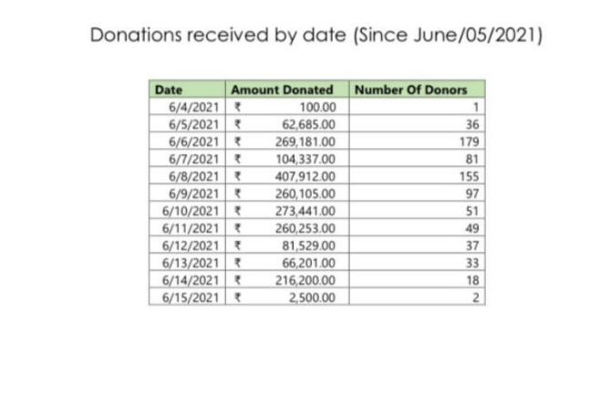 donors who funded the Mysore Zoo