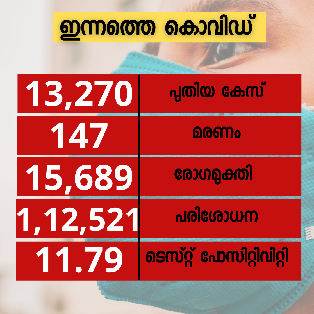 covid Breaking  kerala covid  kerala covid tally  kerala covid news  കേരള കൊവിഡ്  കേരള കൊവിഡ് വാർത്ത  കേരള കൊവിഡ് കണക്ക്  ഇന്നത്തെ കൊവിഡ് കണക്ക്