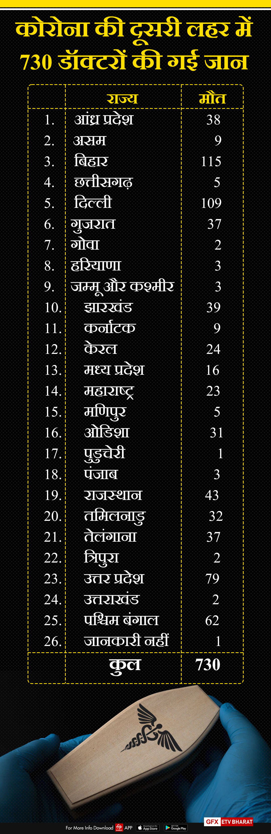 किस राज्य में कितने डॉक्टरों की गई जान