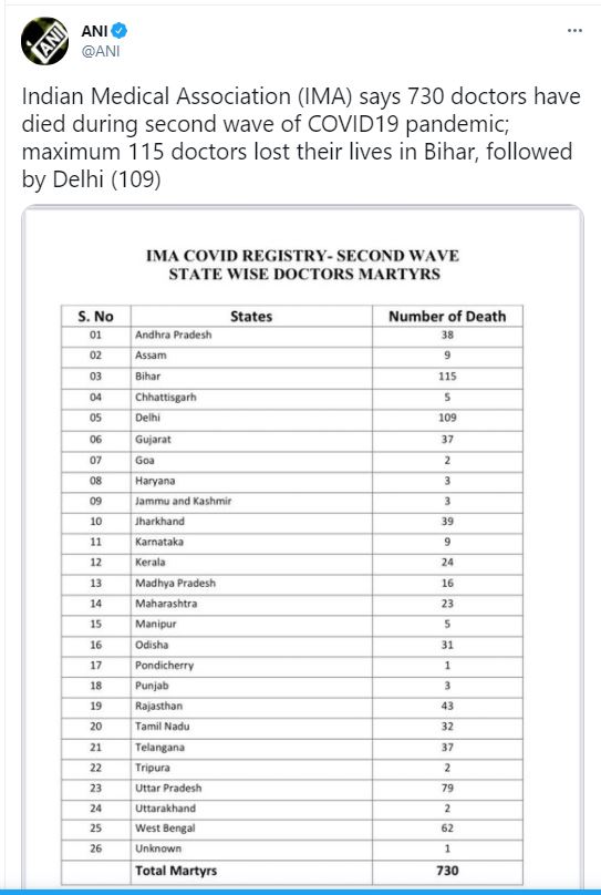 કોરોનાની બીજી લહેરમાં 730 ડૉક્ટર્સે ગુમાવ્યો જીવ