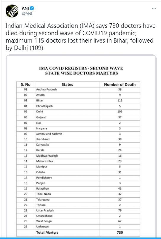 730 डॉक्टरों ने गंवाई जान