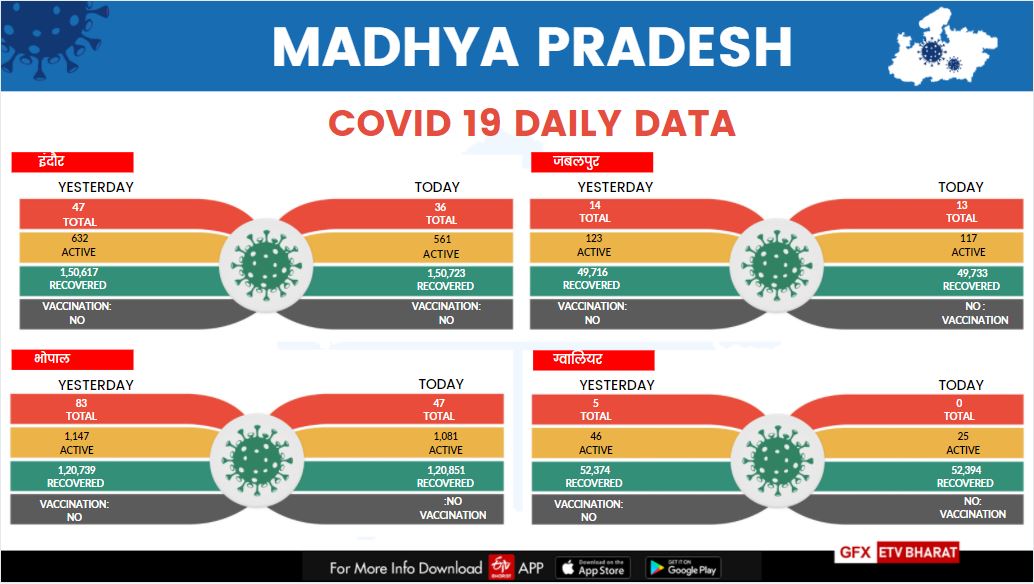 Corona figures in Madhya Pradesh