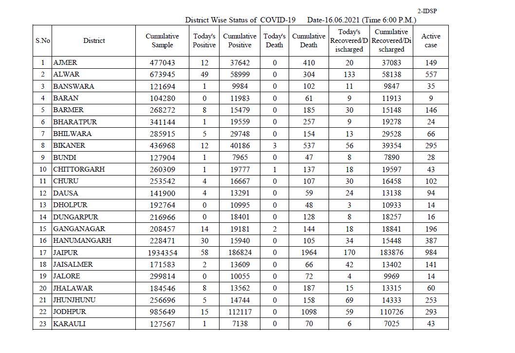 rajasthan corona update,  Corona Case in Rajasthan