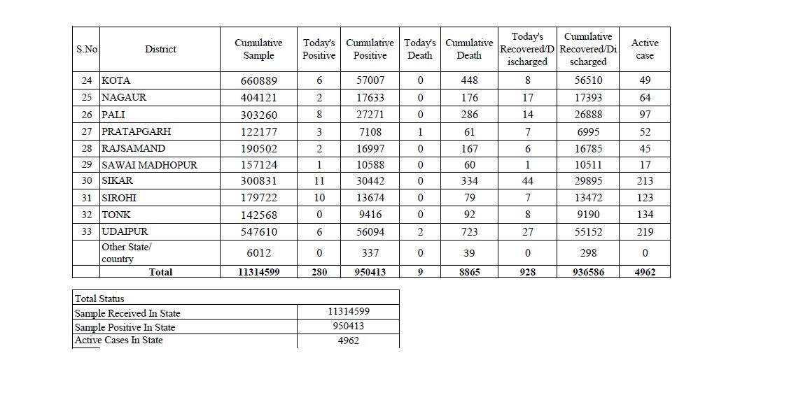 rajasthan corona update,  Corona Case in Rajasthan