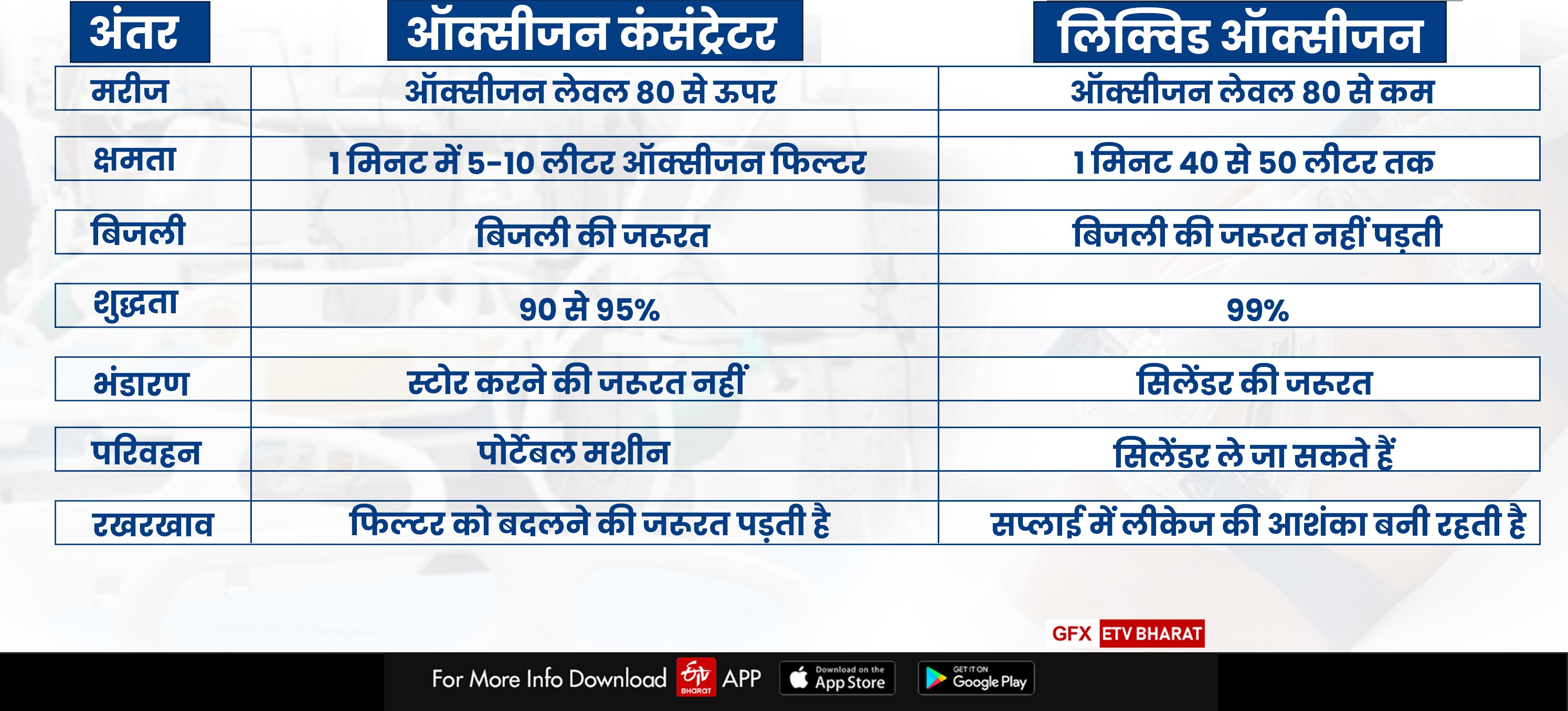 ऑक्सीजन कंसंट्रेटर और लिक्विड मेडिकल ऑक्सीजन में अंतर.