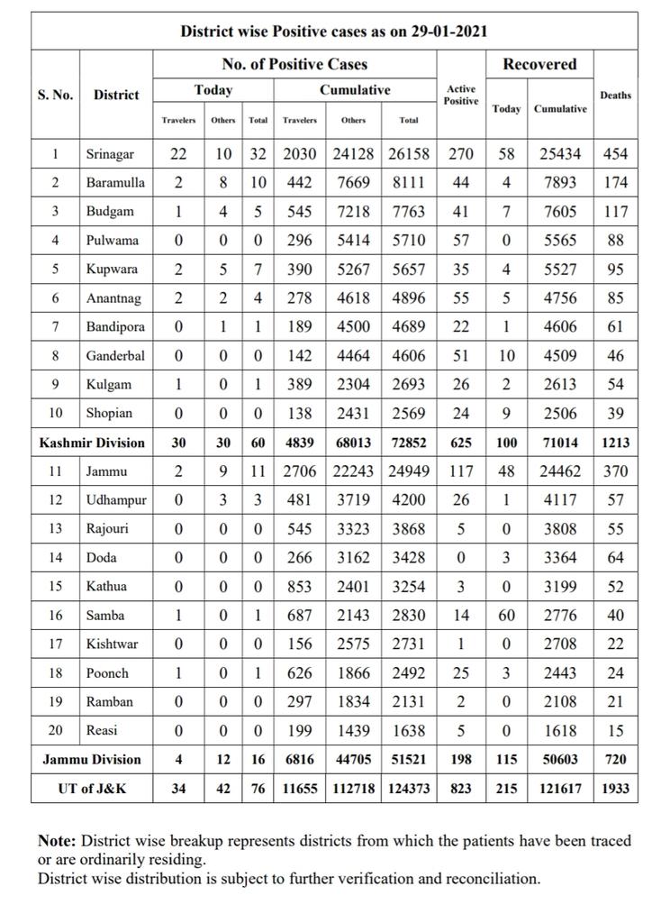 جموں و کشمیر میں کورونا کے 76 نئے فعال کیسز درج