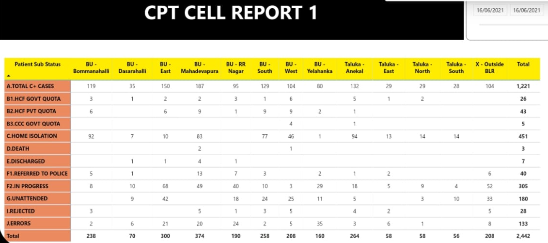 180-people-tested-covid-positive-in-bengaluru